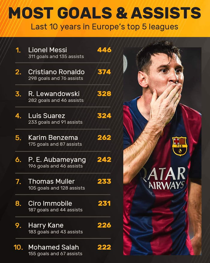 Most goal contributions in last 10 years - 9GAG
