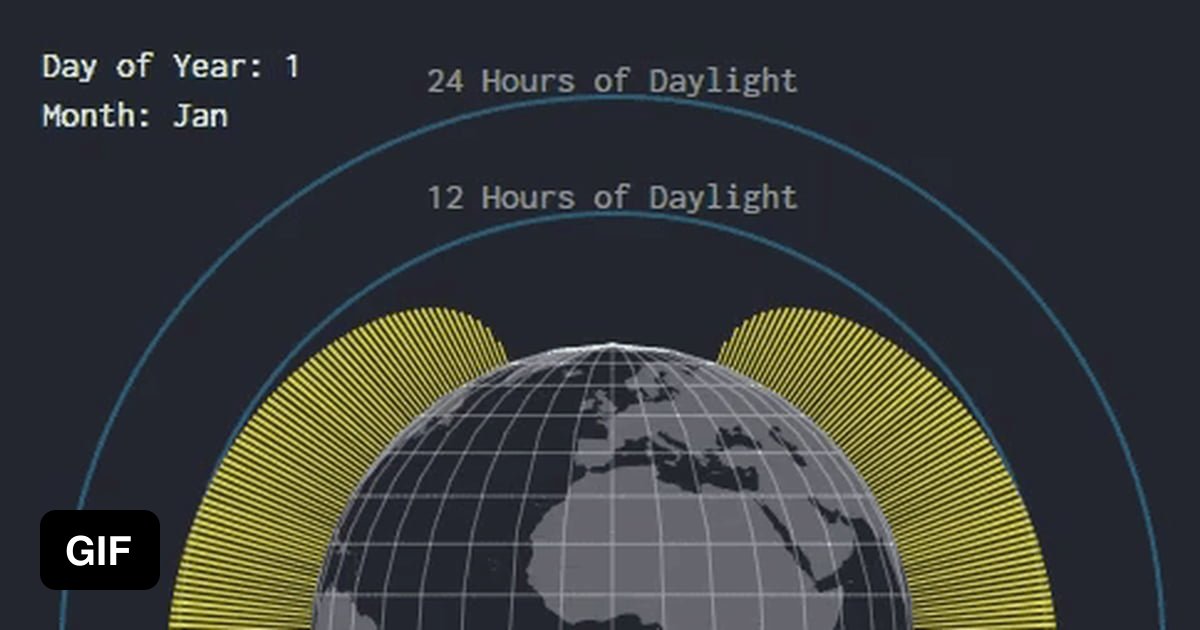 Hours of daylight as a function of day of the year and latitude 9GAG