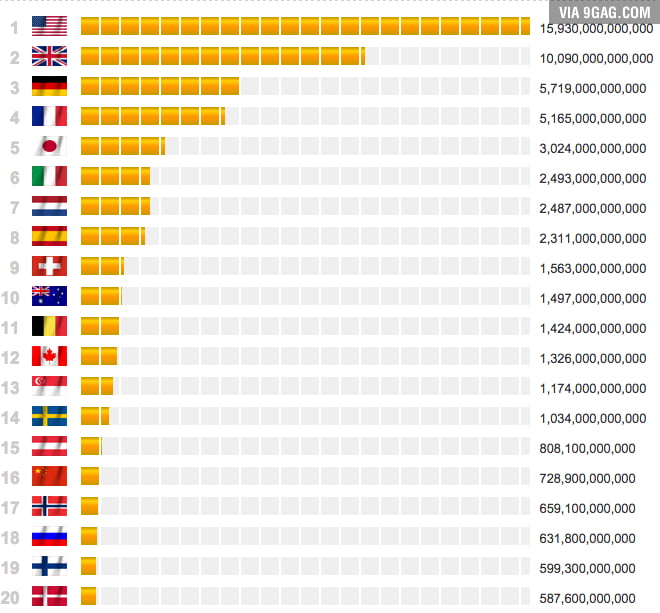 top-20-countries-with-the-highest-debt-9gag