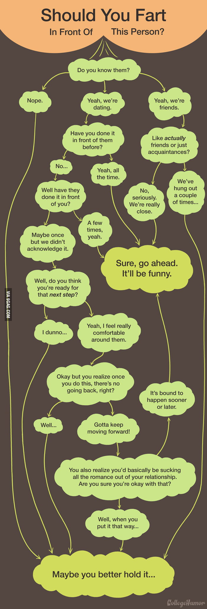 FART CHART - 9GAG