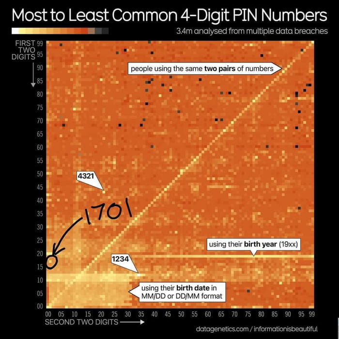 Common Pin numbers - 9GAG