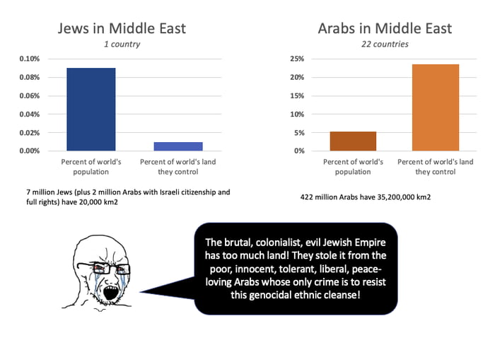 Yes, Most Of The Arab Land Is Desert. Ever Heard Of The Negev Desert 