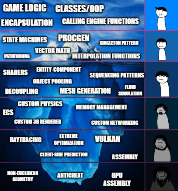 The gamedev iceberg - 9GAG