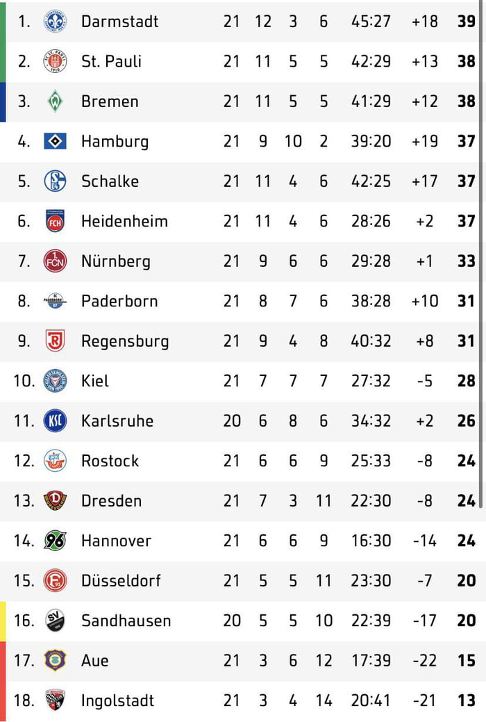 2. Bundesliga, Table