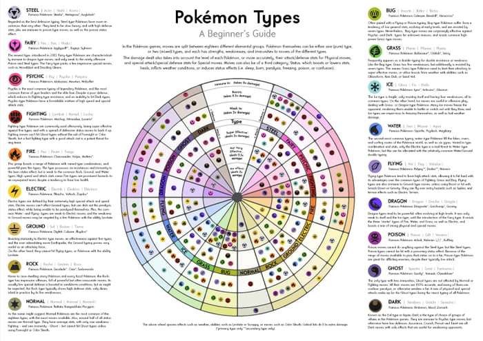 The Ultimate Pokemon Type Infographic - 9GAG