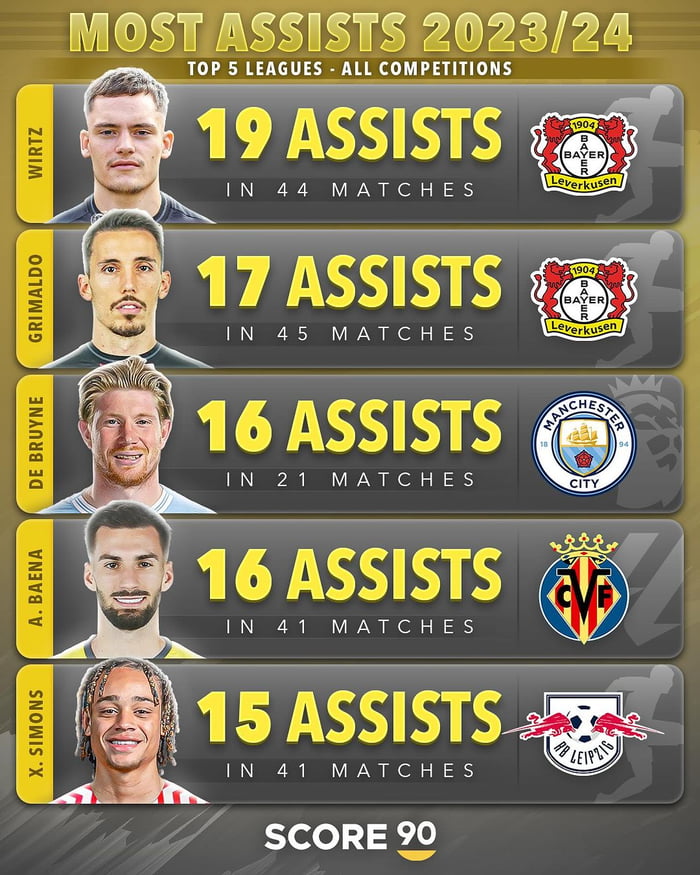 Most Assists in all competitions (2023/24) so far - 9GAG