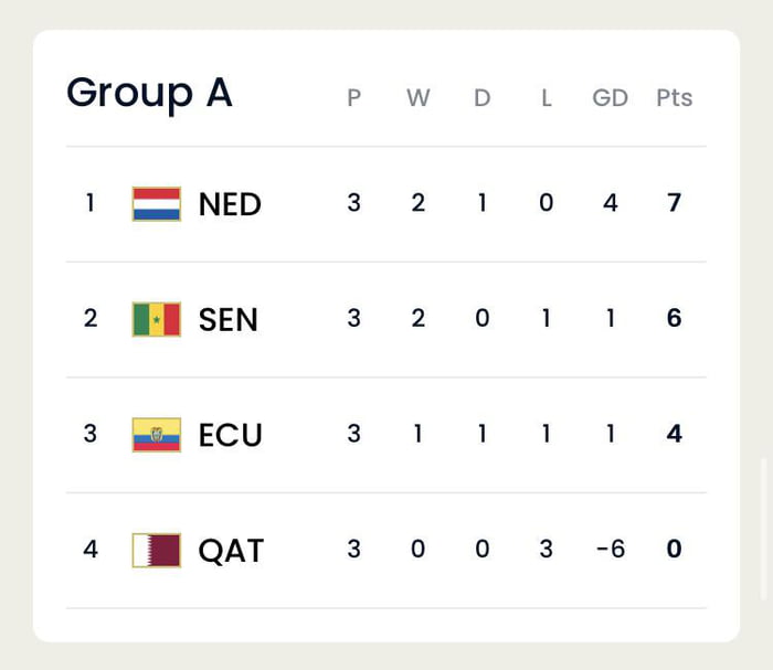 Group A final standings after Matchday 3 9GAG