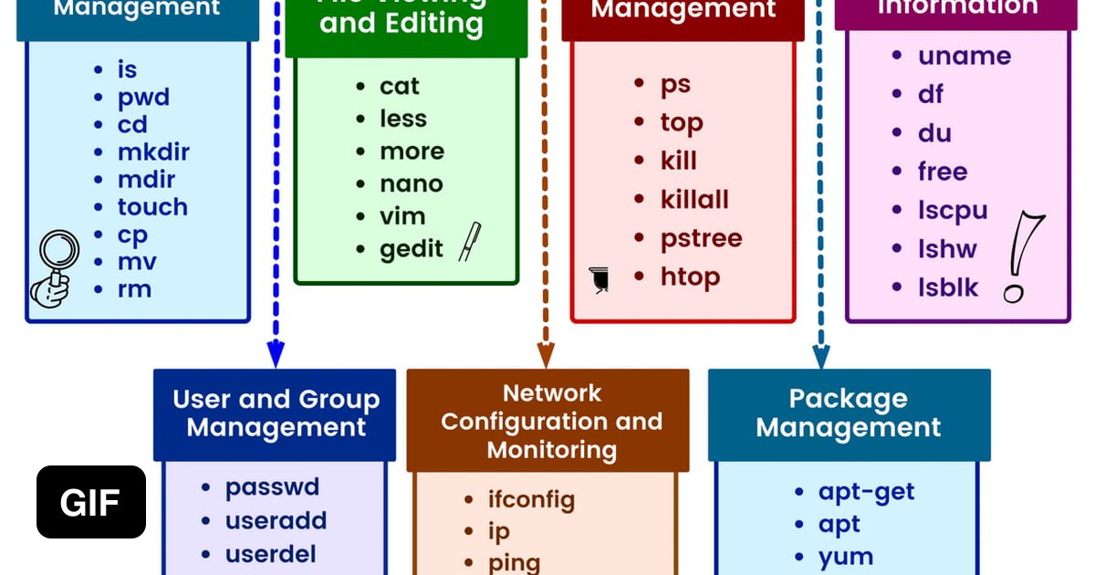 List of important Linux commands