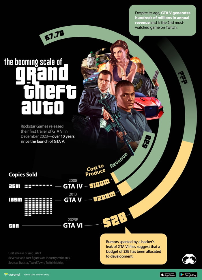 Charting Grand Theft Auto GTA’s Budget and Revenues. Over 10 years since the launch of Grand