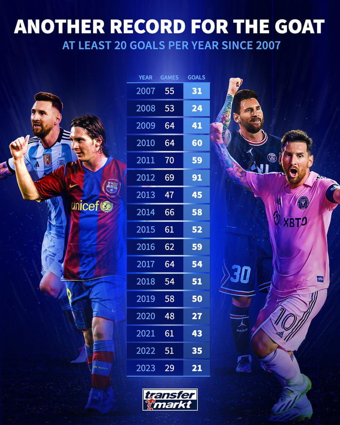 Lionel Messi has now scored 20+ goals in each of the last 17 years. 9GAG