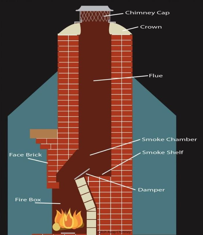 How a chimney works 9GAG