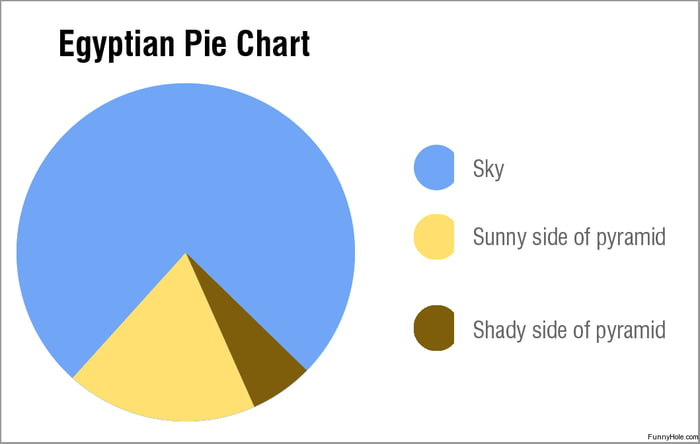 Egyptian Pie Chart - 9GAG