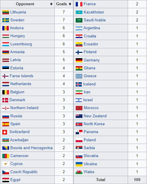 Cristiano Ronaldo's international goals by opponent - 9GAG