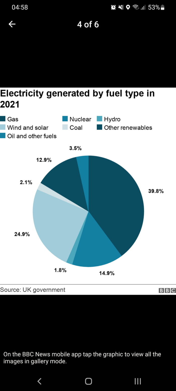 UK energy usage 2021. 9GAG