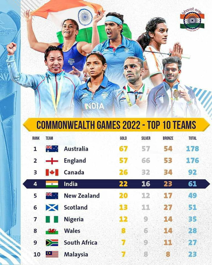End of Commonwealth Games 2022. India is the only South Asian country ...