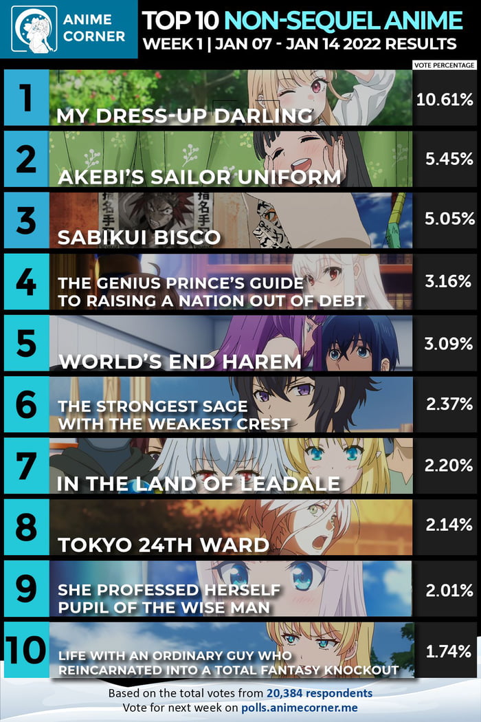 AC: winter 2022 top 10 non-sequel anime #week1 - 9GAG