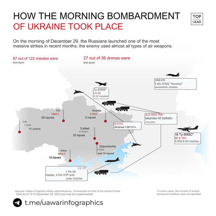 The latest massive rocket/missile/drone attack on UA cost fascist RU at