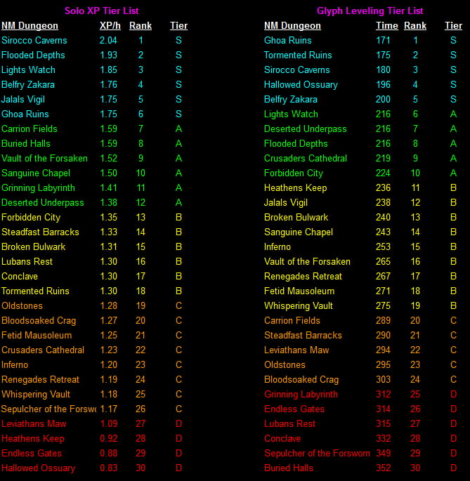 XP Per Hour And Nightmare Dungeon Tier List For Season 2 Credit   AZDXxj9 700b 