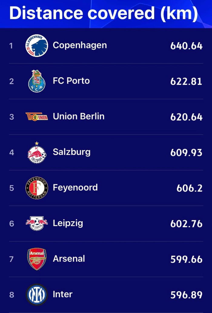 Top 8 Teams In Champions League In Distance Covered km After 5 Rounds top-8-teams-in-champions-league-in-distance-covered-km-after-5-rounds