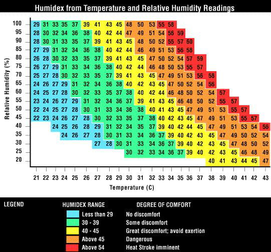 How temperature feels relative to humidity. So all you people from low ...