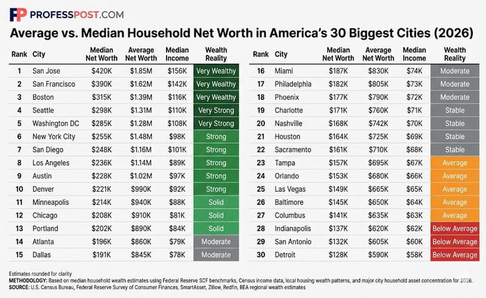 A Cool Guide Average vs. Median Household Net Worth in America’s 30 ...