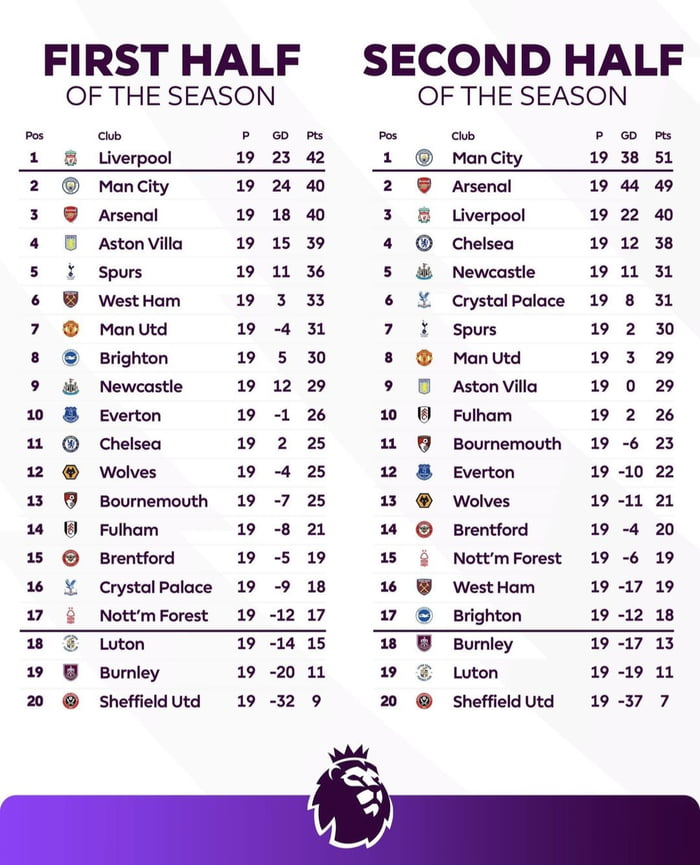 1st half of the season vs 2nd half of the season Premier League table ...