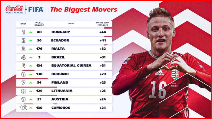 The team with the most progress in 2020 ( FIFA/Coca-Cola Ranking ) - 9GAG