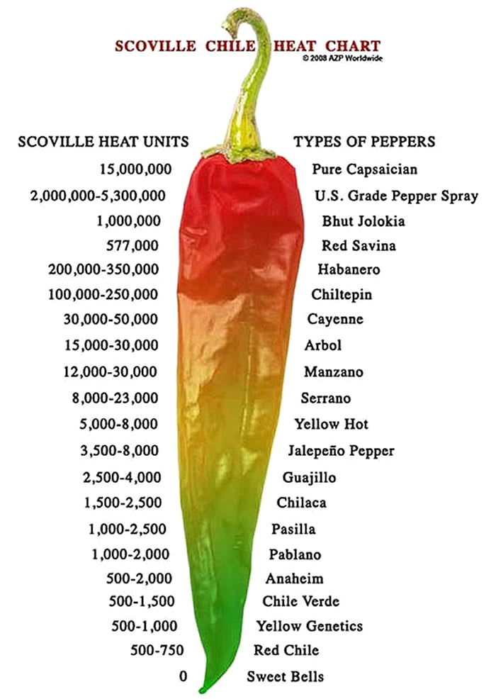 TR Grade in Scoville Heat Unit - 9GAG