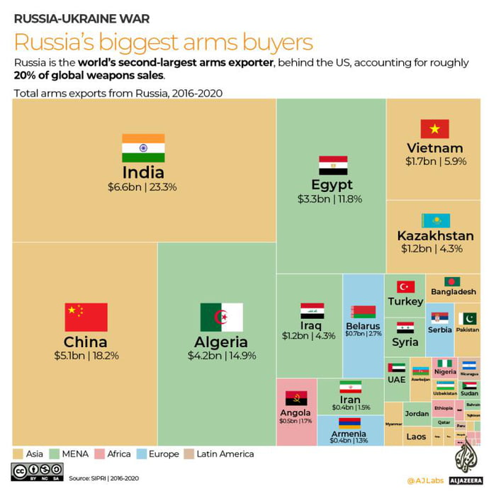 Russias Biggest Arms Buyers 9gag