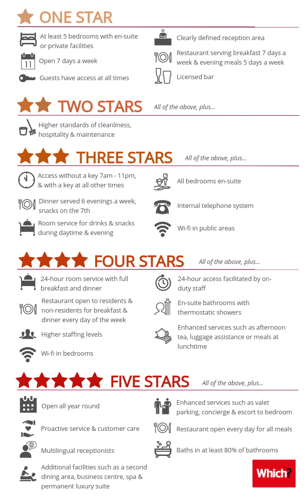 Hotel Star Rating Checklist