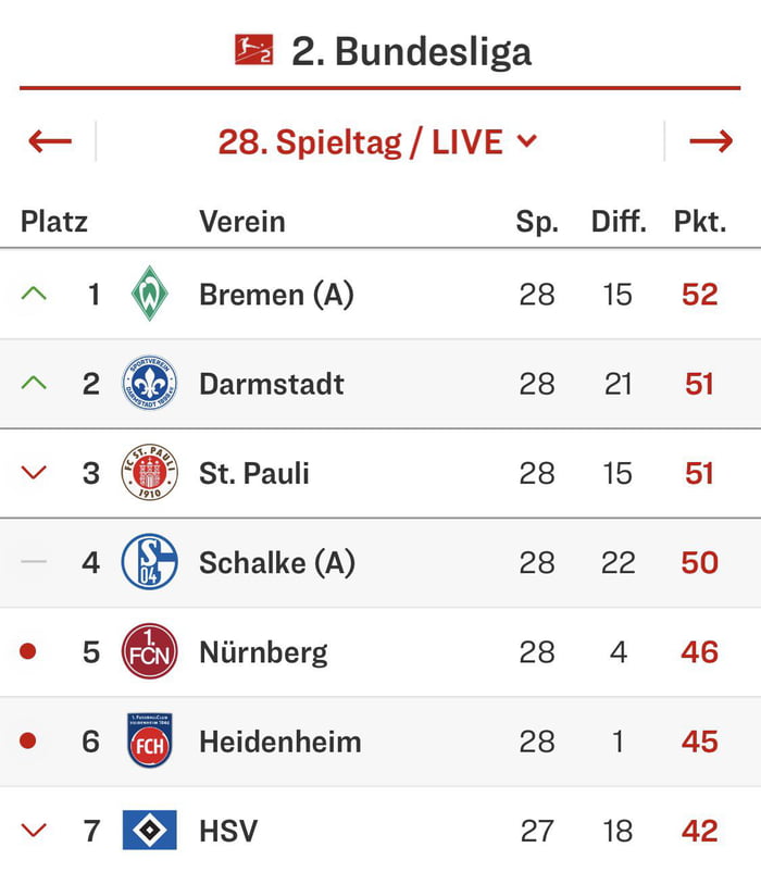 Bundesliga table