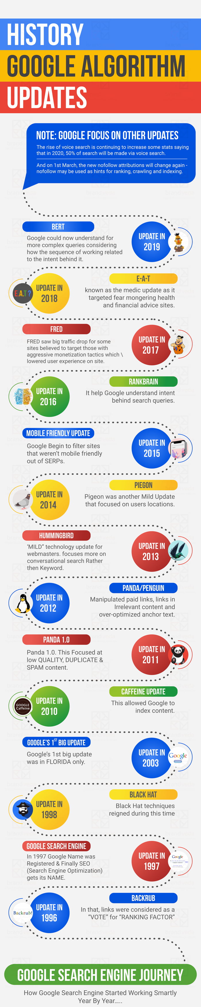 History of Google Algorithm Updates - 9GAG