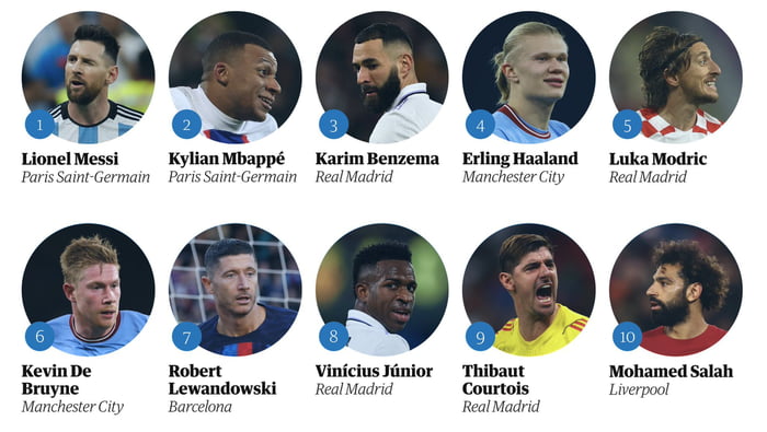 The 100 Best Male Footballers In The World 2022 By The Guardian Link