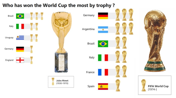 Who has won the World Cup the most by trophy ? - 9GAG