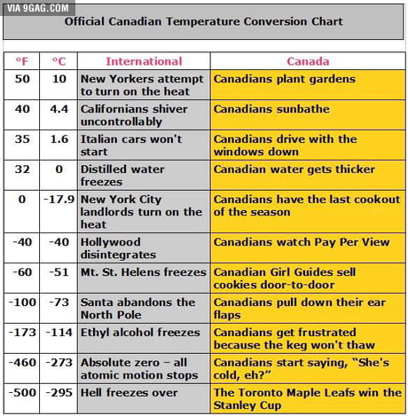 Canada Temperature Chart