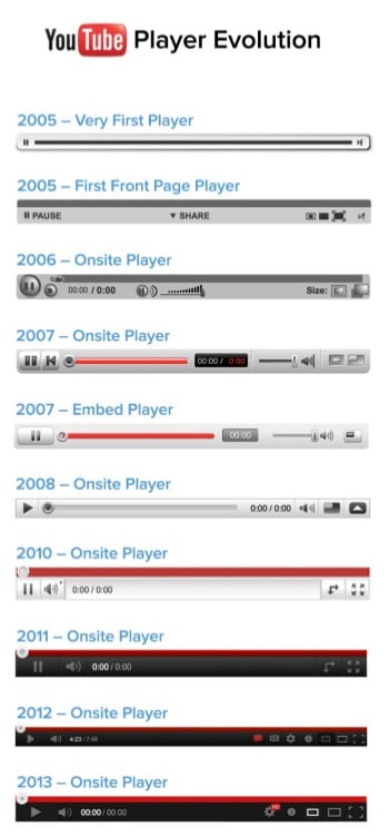 Youtube Player evolution - 9GAG