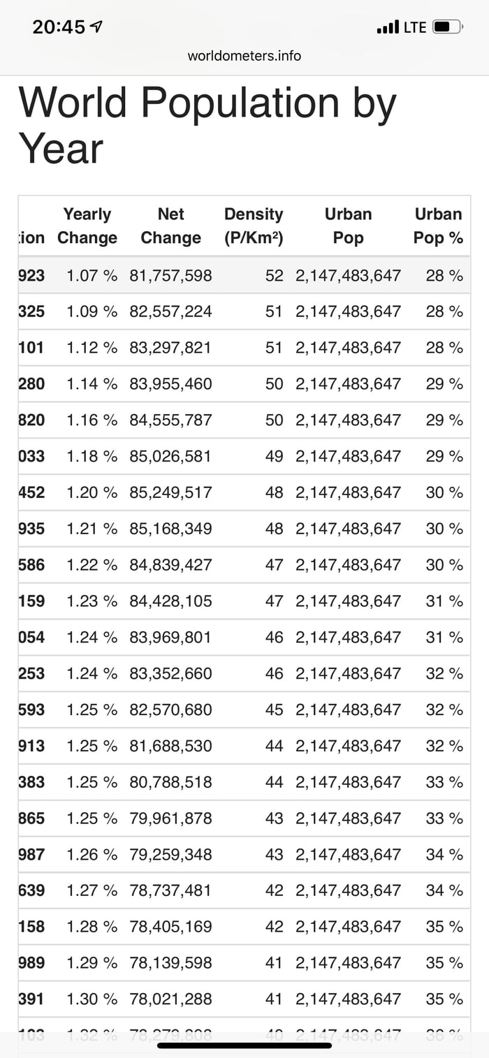 Apparently The Urban Population Has Reached The Max 32 Bit Integer Number And Is No Longer 