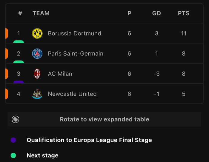 Champions League Group F Table After Final Match Day 6 Borussia Dortmund And PSG Are Into The