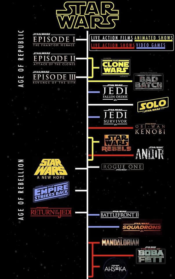 The Timeline Of Star Wars.. - 9GAG