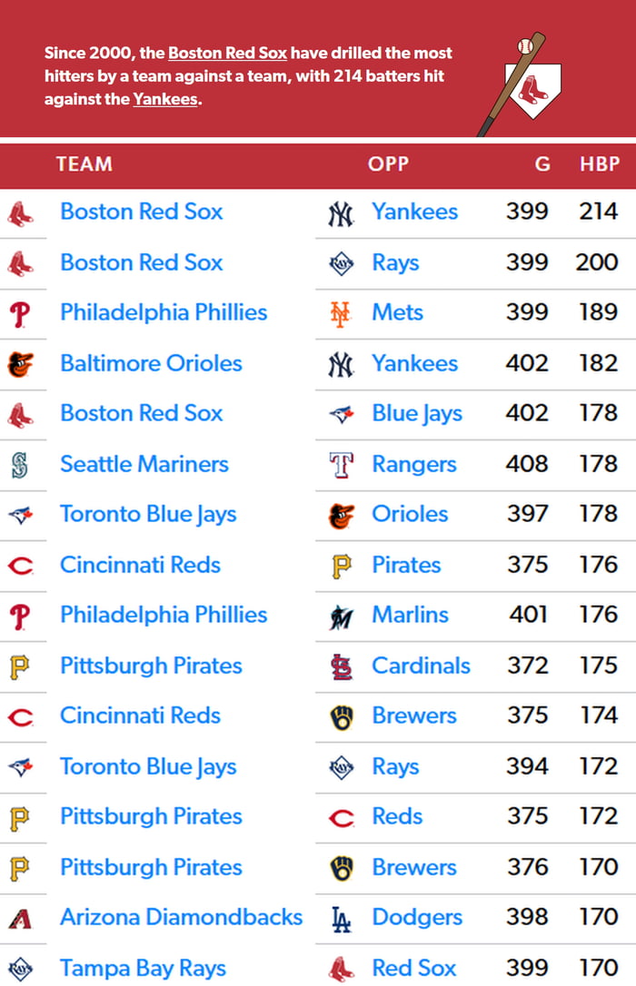 Since 2000, what team has plunked another team's batters the most times ...