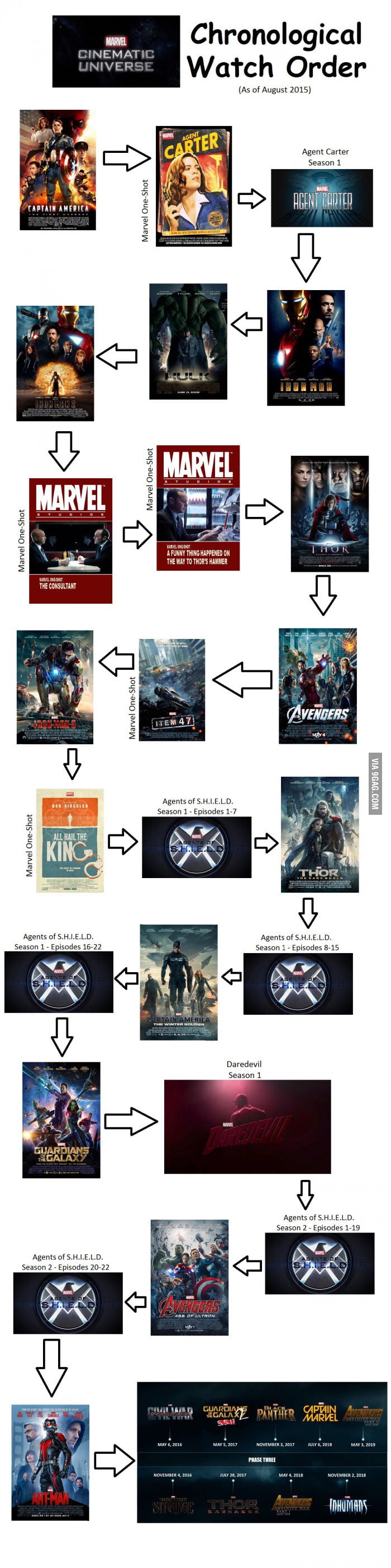 Marvel Cinematic Universe Chronological Order GAG