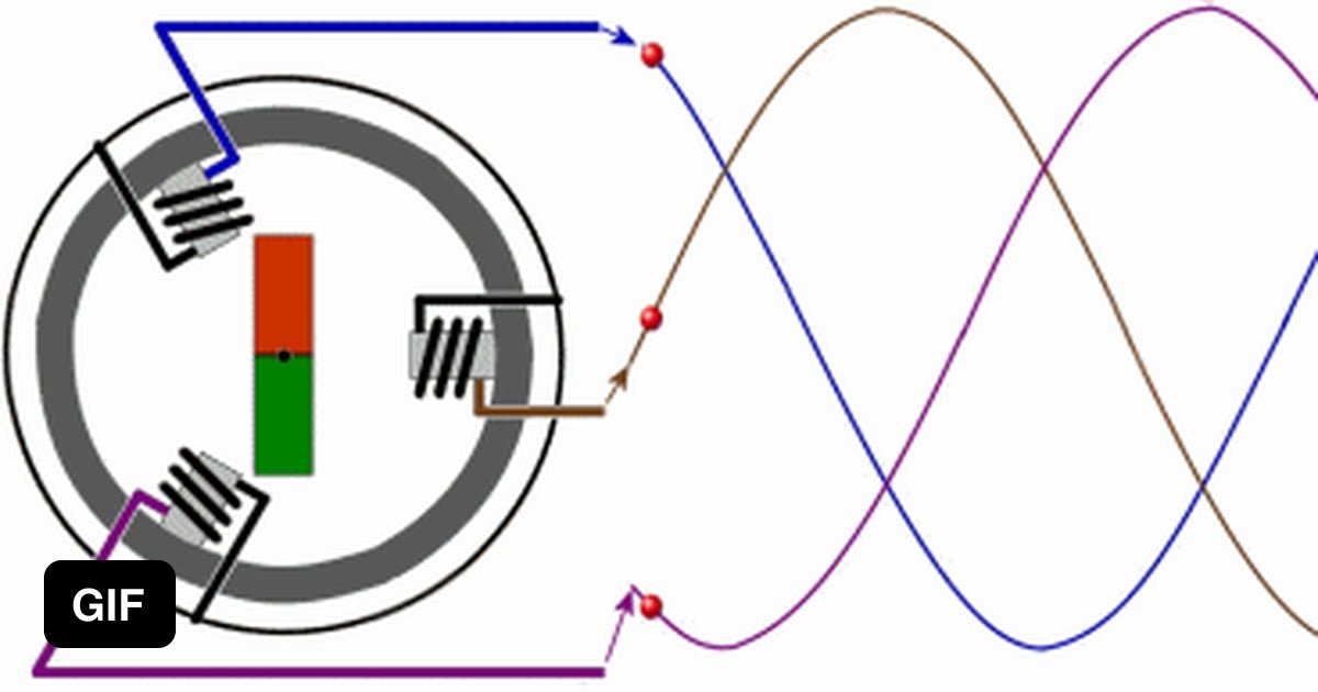 Принцип х. Вращающееся магнитное поле трехфазного тока гиф. Трёхфазный Генератор переменного тока. Однофазный Генератор переменного тока схема намотки. Вращающееся магнитное поле статора асинхронного двигателя gif.