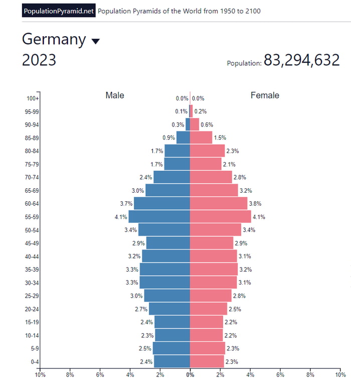 Germany Population 'Pyramid' - Sustainable or...? - 9GAG