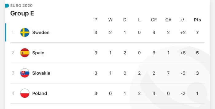 Final 2020/21 EFL Championship Table - 9GAG