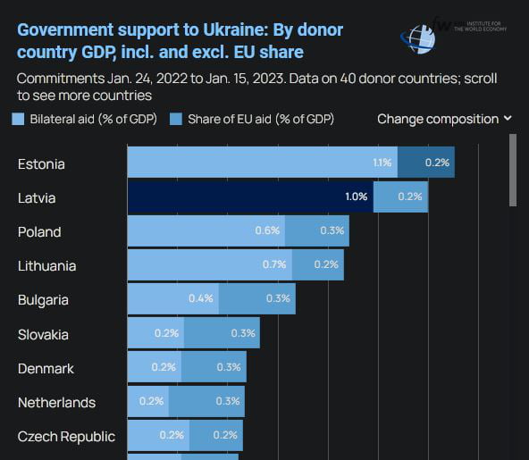 Countries that sent the most military/humanitarian/financial aid to ...