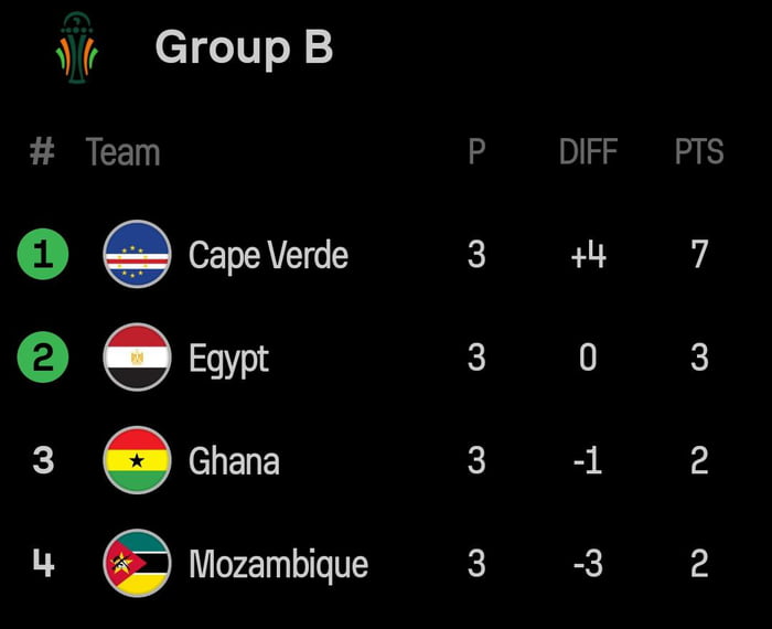 AFCON 2023 Group B Final Standings - 9GAG