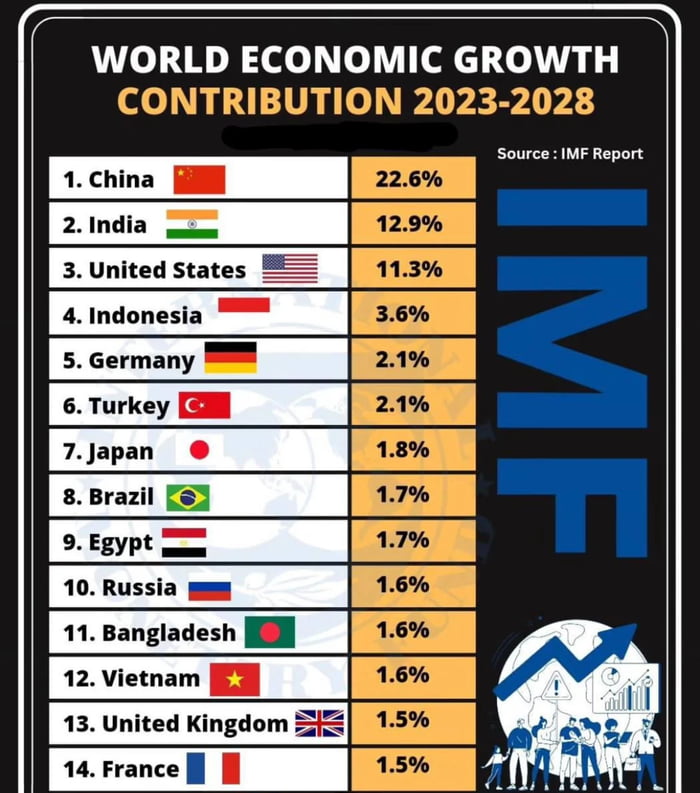 Top Growing Economies Of This Decade - 9GAG