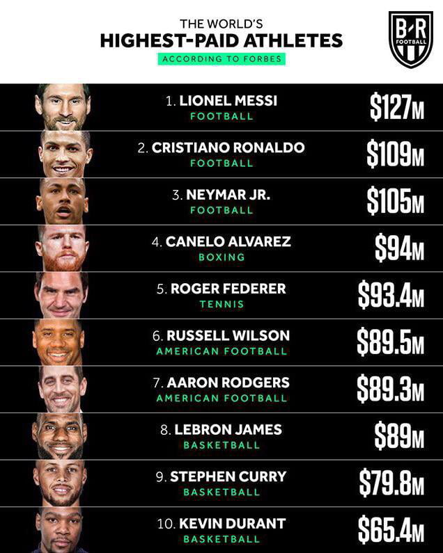 The Highest Paid Athletes of 2021