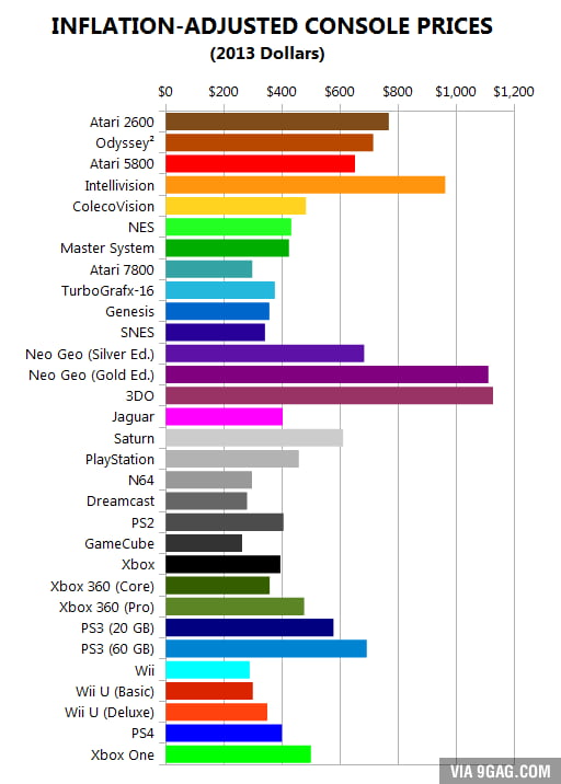 Adjusted console prices infrographic from 2013 9GAG