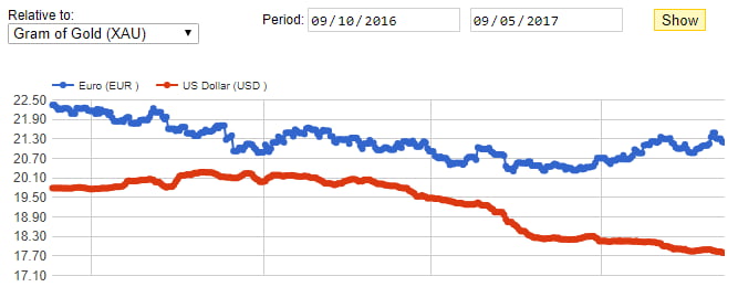The Evolution Of Us Dollar Usd And Euro In Relation To Value The Evolution Of Us Dollar Usd And Euro In Relation To Value
